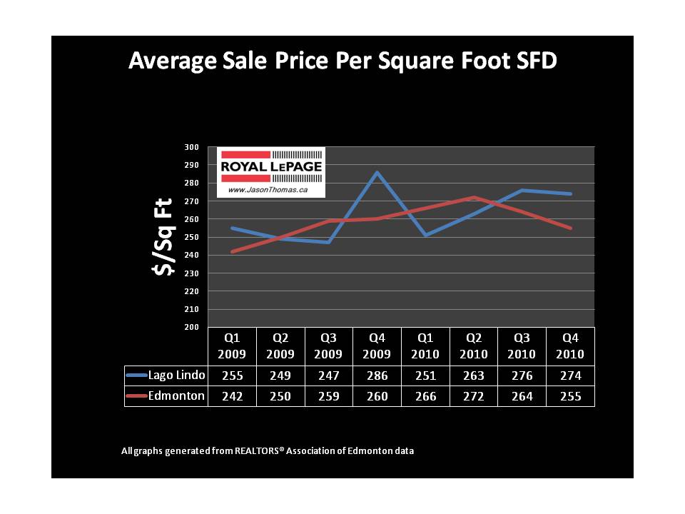 Lago Lindo real estate average sold price per square foot edmonton